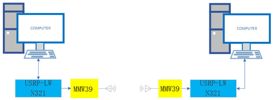 Luowave USRP N321 ระบบคลื่นมิลลิเมตร 5G Communication Systems