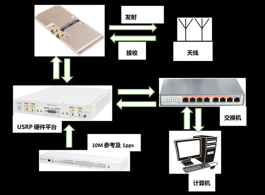 USRP X310 ระบบส่งสัญญาณวิดีโอไร้สาย 4x4 MIMO-OFDM